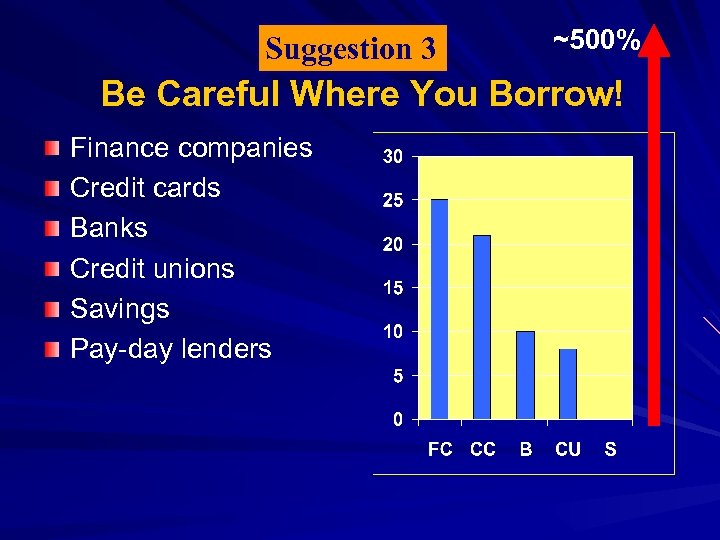 Suggestion 3 ~500% Be Careful Where You Borrow! Finance companies Credit cards Banks Credit