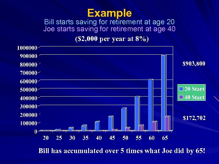 Example Bill starts saving for retirement at age 20 Joe starts saving for retirement