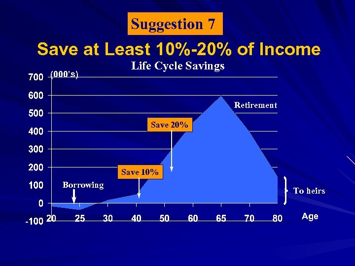 Suggestion 7 Save at Least 10%-20% of Income (000’s) Life Cycle Savings Retirement Save