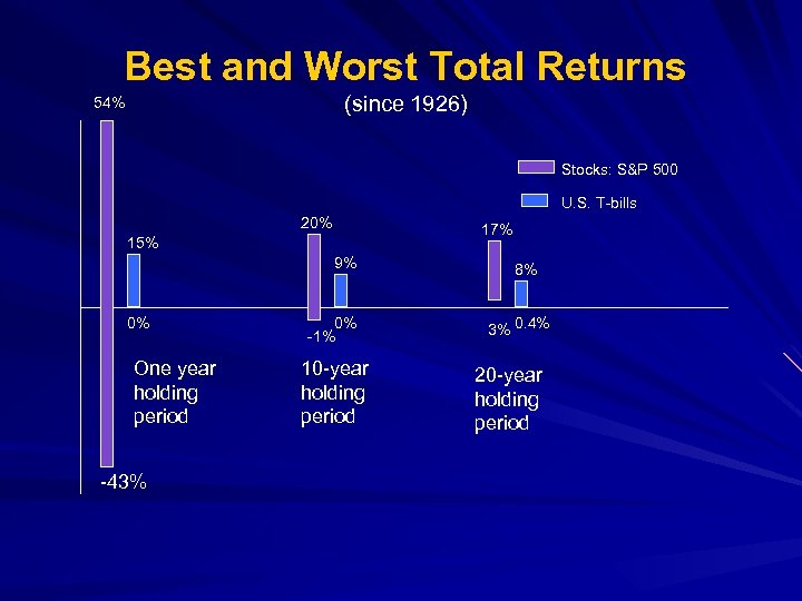 Best and Worst Total Returns (since 1926) 54% Stocks: S&P 500 U. S. T-bills