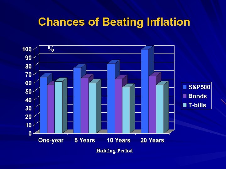 Chances of Beating Inflation % Holding Period 