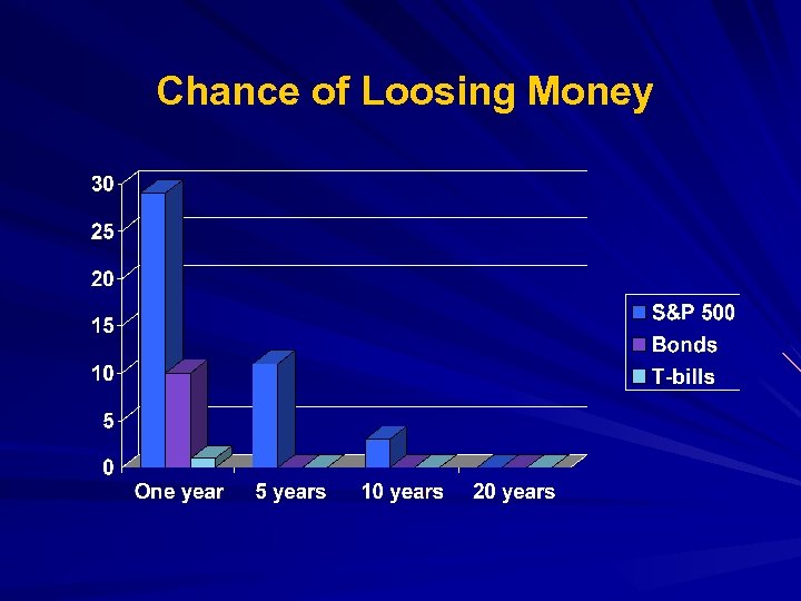 Chance of Loosing Money 