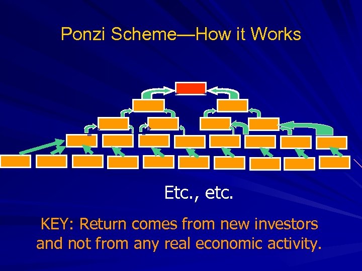 Ponzi Scheme—How it Works Etc. , etc. KEY: Return comes from new investors and