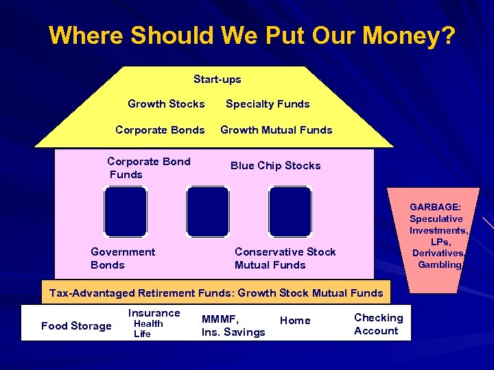 Where Should We Put Our Money? Start-ups Growth Stocks Corporate Bond Funds Government Bonds