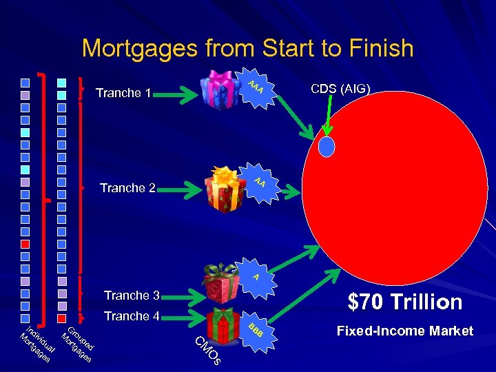 Mortgages from Start to Finish AA A Tranche 1 CDS (AIG) AA Tranche 2