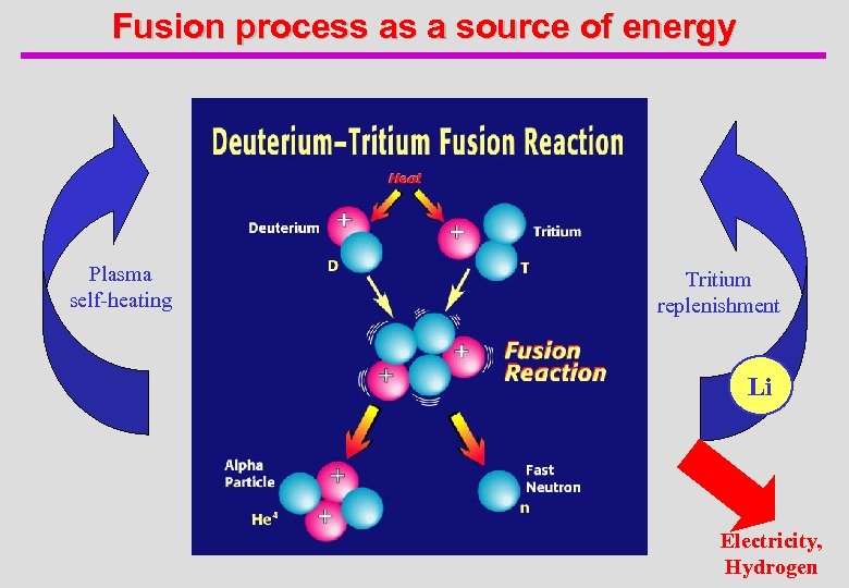 Fusion process as a source of energy Plasma self-heating Tritium replenishment Li Electricity, Hydrogen