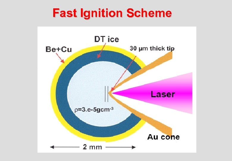 Fast Ignition Scheme 