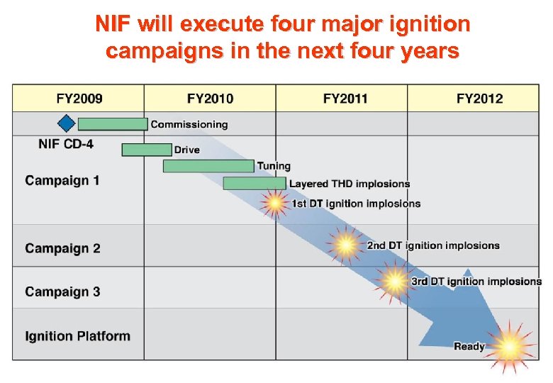 NIF will execute four major ignition campaigns in the next four years 