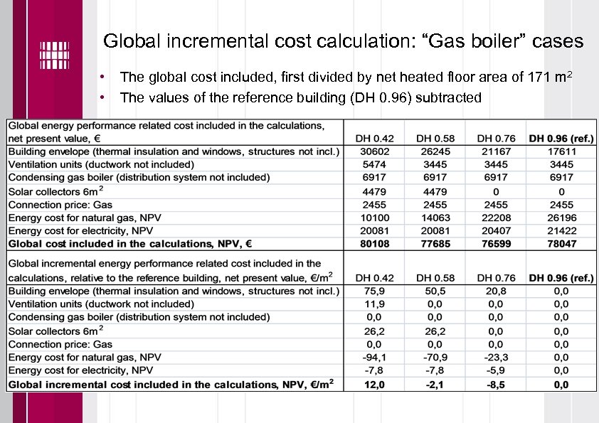 Global incremental cost calculation: “Gas boiler” cases • • The global cost included, first