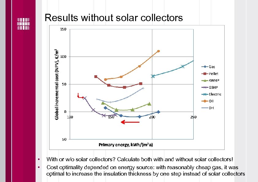 Results without solar collectors • • With or w/o solar collectors? Calculate both with