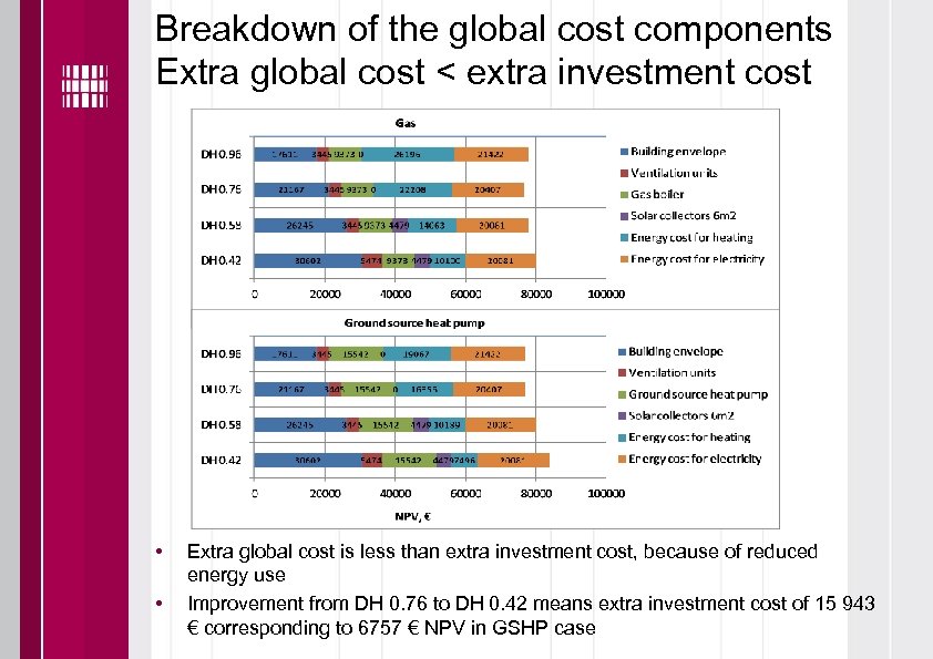 Breakdown of the global cost components Extra global cost < extra investment cost •