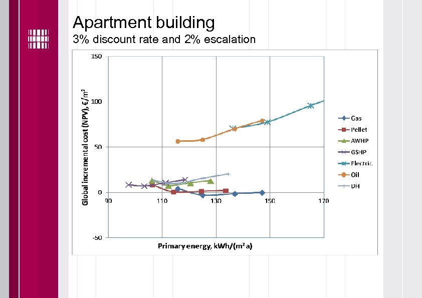 Apartment building 3% discount rate and 2% escalation 
