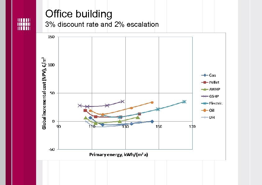 Office building 3% discount rate and 2% escalation 