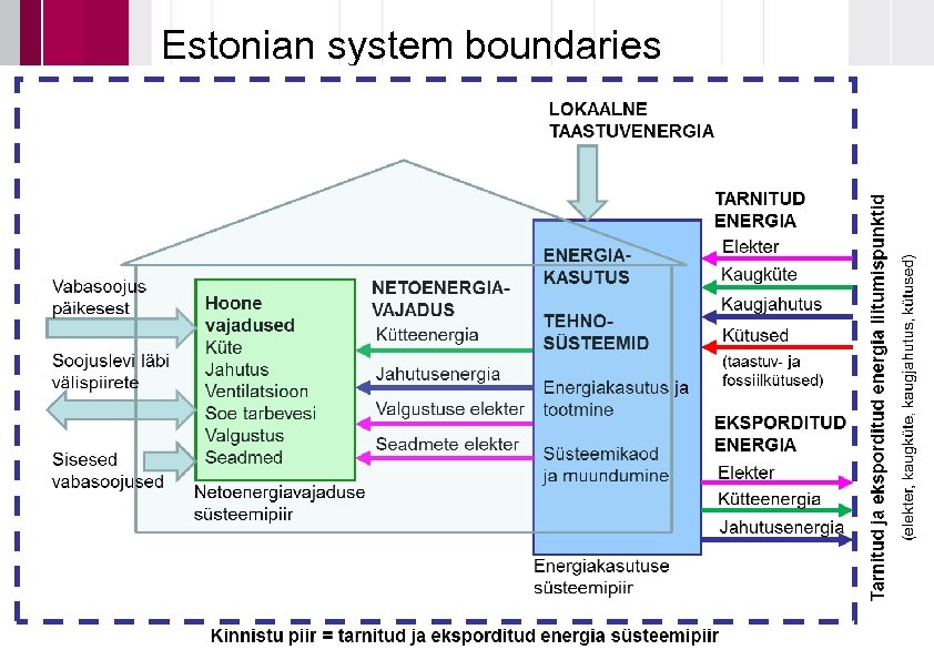 Estonian system boundaries 