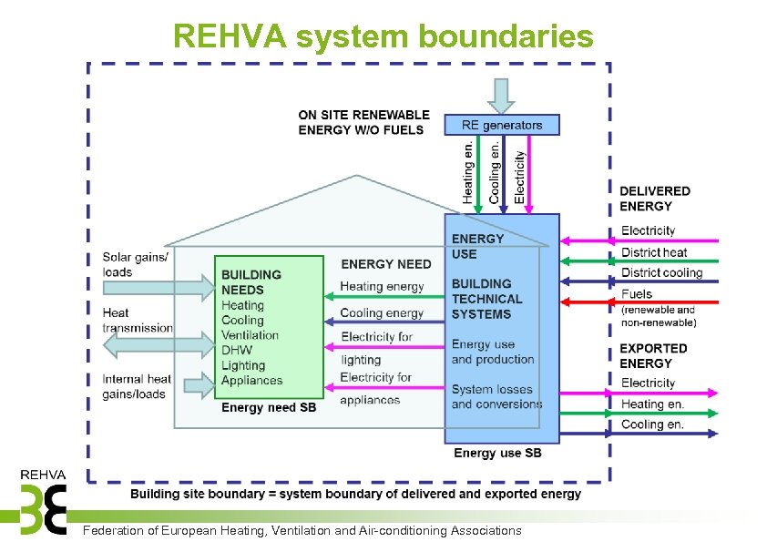 REHVA system boundaries Federation of European Heating, Ventilation and Air-conditioning Associations 