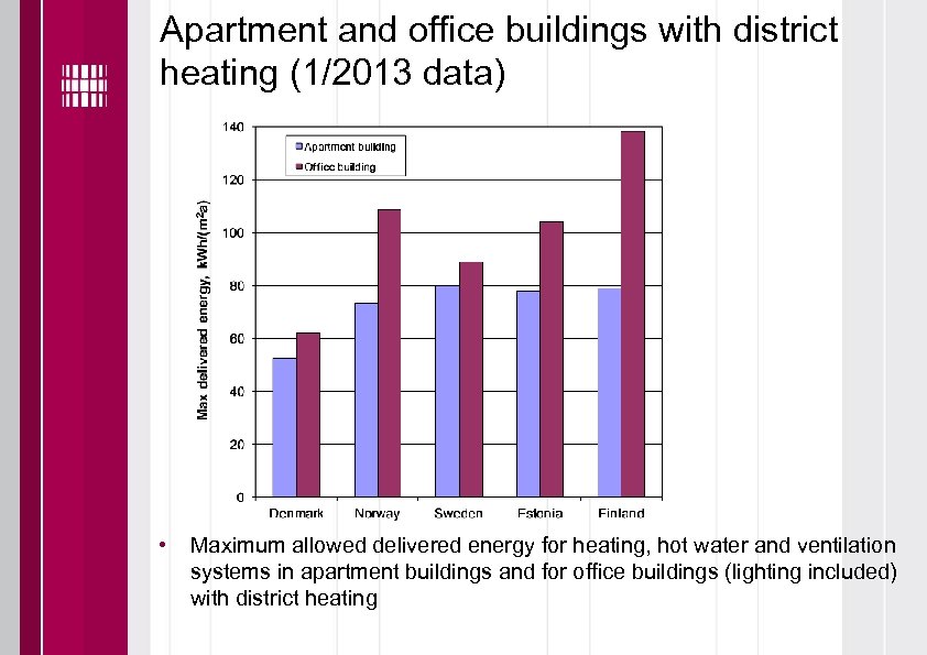 Apartment and office buildings with district heating (1/2013 data) • Maximum allowed delivered energy