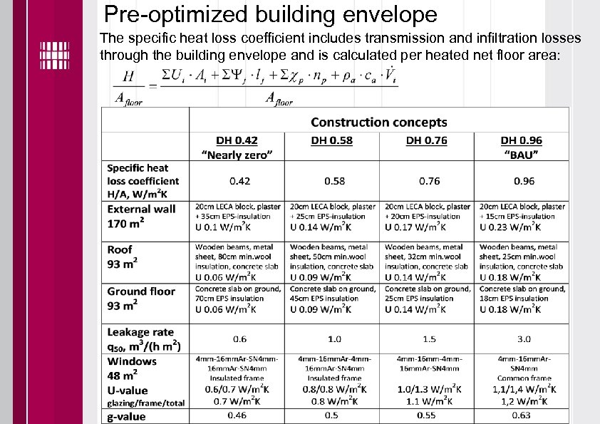 Pre-optimized building envelope The specific heat loss coefficient includes transmission and infiltration losses through
