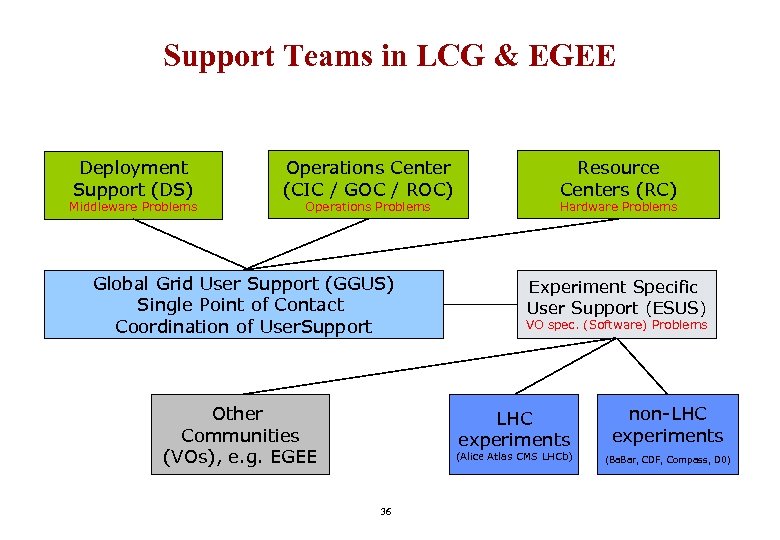 Support Teams in LCG & EGEE Deployment Support (DS) Middleware Problems Operations Center (CIC