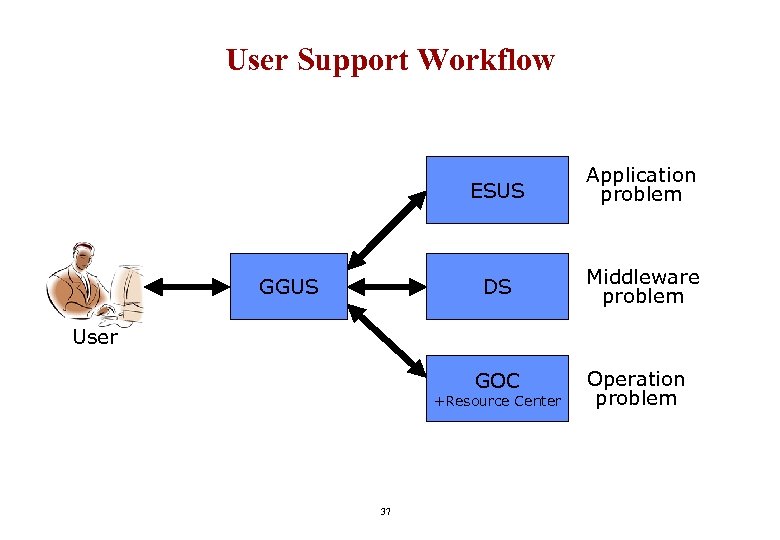 User Support Workflow ESUS DS GGUS Application problem Middleware problem User GOC +Resource Center