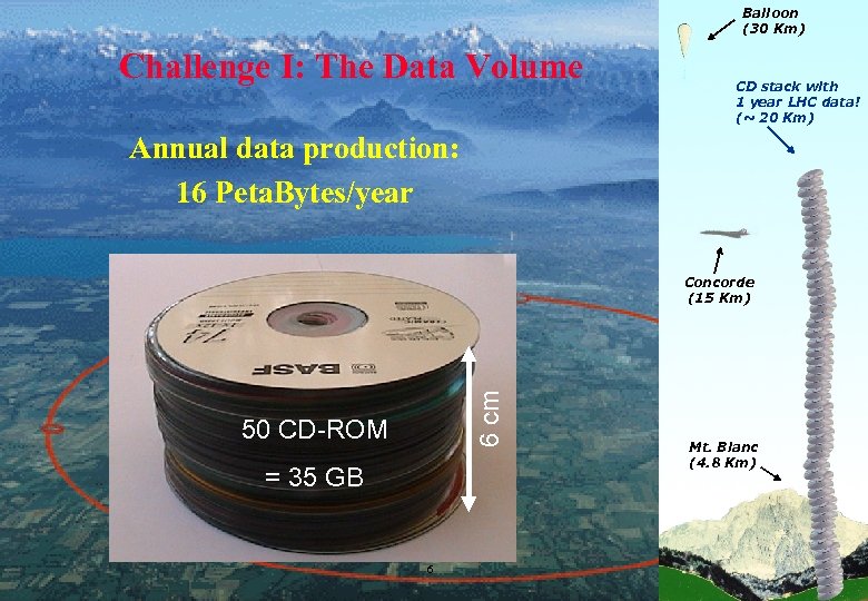 Balloon (30 Km) Challenge I: The Data Volume CD stack with 1 year LHC