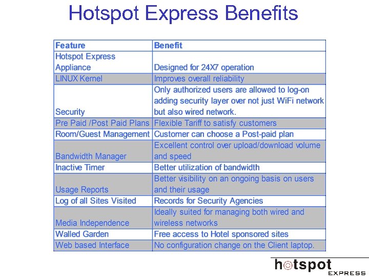 Hotspot Express Benefits 