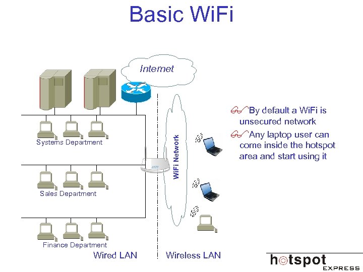 Basic Wi. Fi Internet Systems Department Wi. Fi Network $By default a Wi. Fi