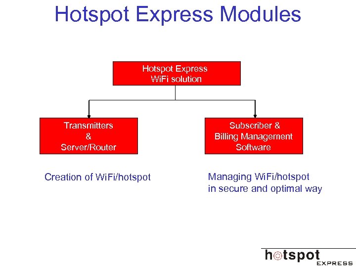 Hotspot Express Modules Hotspot Express Wi. Fi solution Transmitters & Server/Router Creation of Wi.