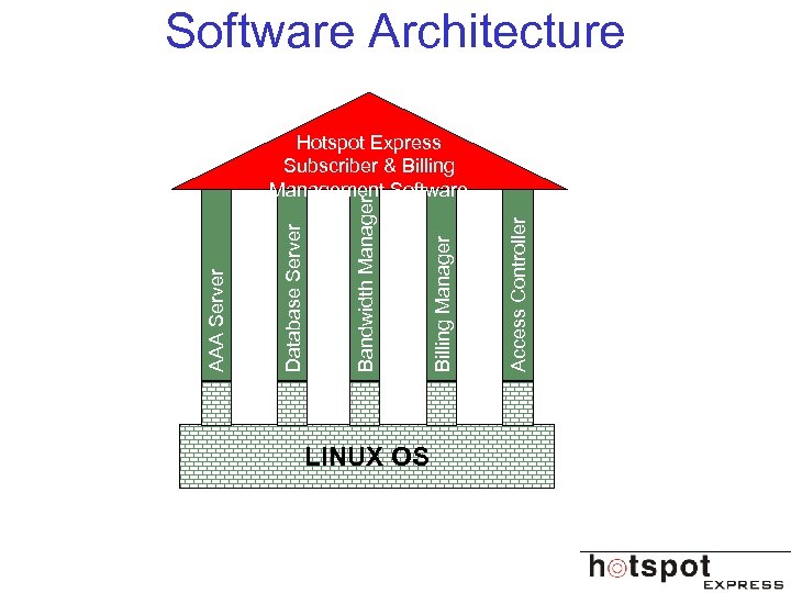 Software Architecture LINUX OS Access Controller Billing Manager Bandwidth Manager Database Server AAA Server