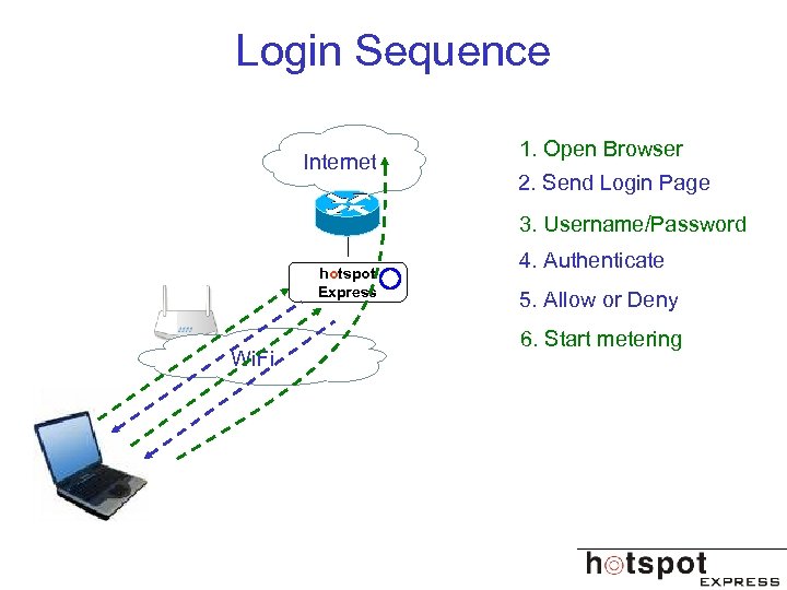 Login Sequence Internet 1. Open Browser 2. Send Login Page 3. Username/Password hotspot Express