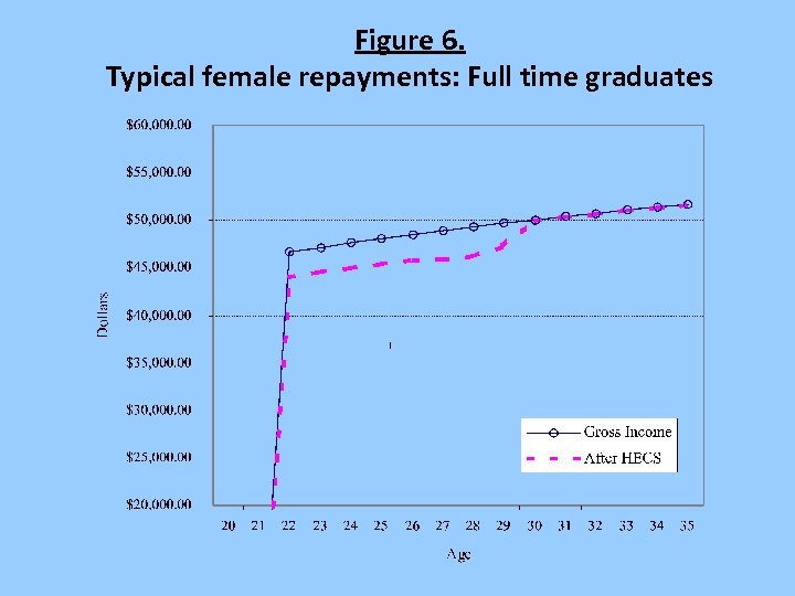 Figure 6. Typical female repayments: Full time graduates 