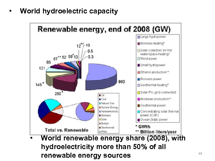  • World hydroelectric capacity • World renewable energy share (2008), with hydroelectricity more
