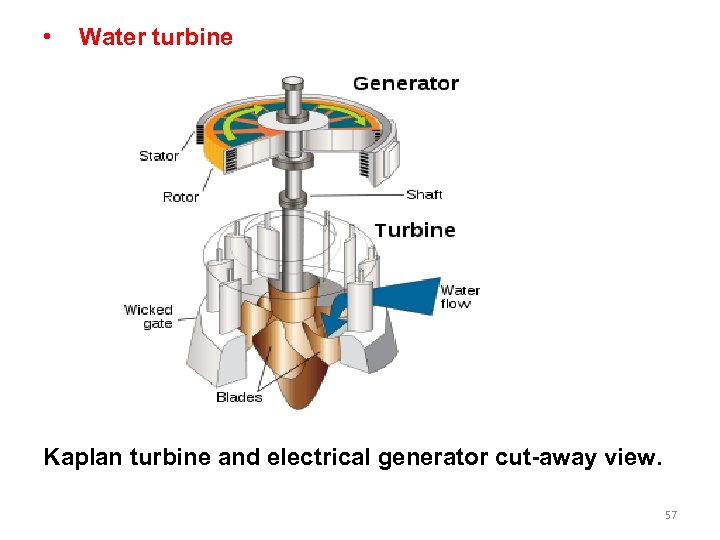  • Water turbine Kaplan turbine and electrical generator cut-away view. 57 