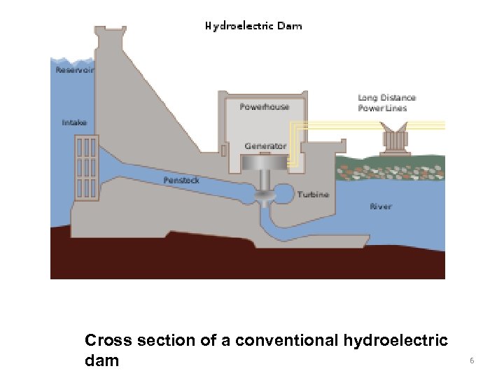  Cross section of a conventional hydroelectric dam 6 