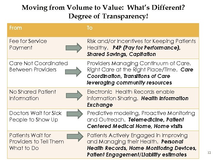 Moving from Volume to Value: What’s Different? Degree of Transparency! From To Fee for