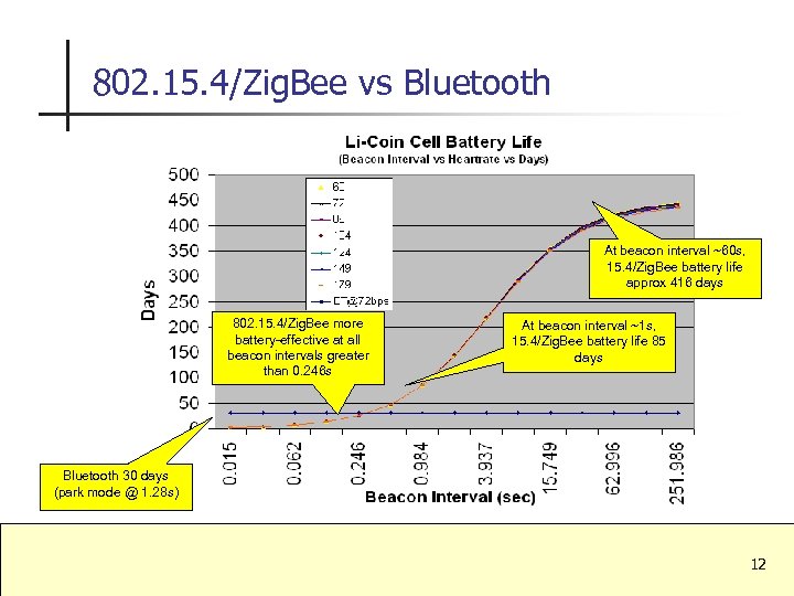 802. 15. 4/Zig. Bee vs Bluetooth At beacon interval ~60 s, 15. 4/Zig. Bee