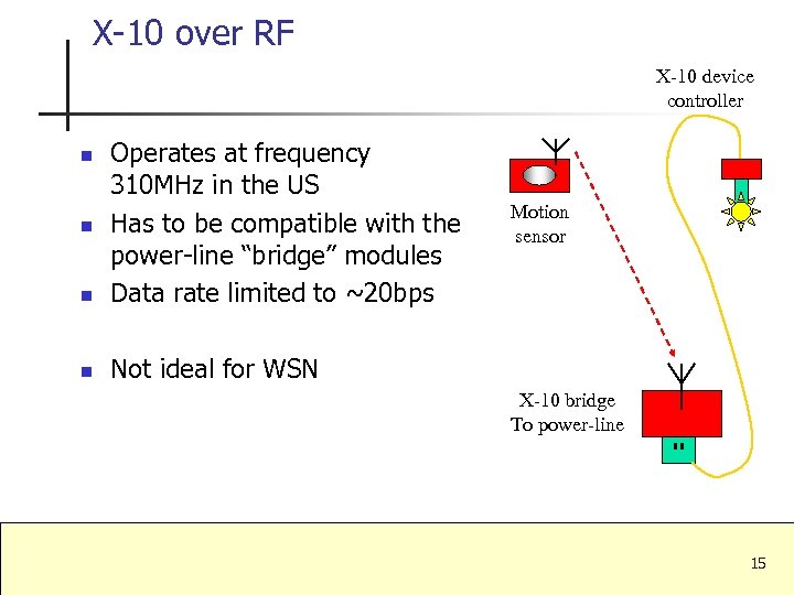 X-10 over RF X-10 device controller n Operates at frequency 310 MHz in the