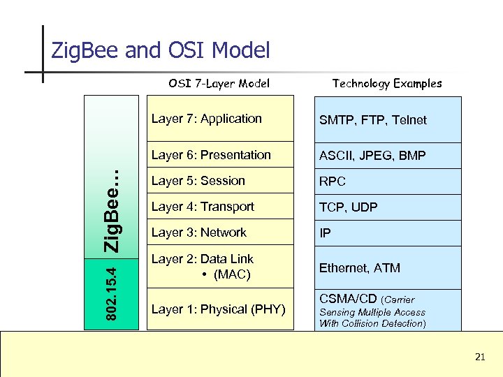 Zig. Bee and OSI Model OSI 7 -Layer Model Technology Examples 802. 15. 4