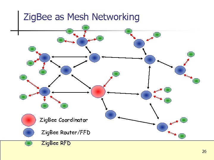 Zig. Bee as Mesh Networking Zig. Bee Coordinator Zig. Bee Router/FFD Zig. Bee RFD