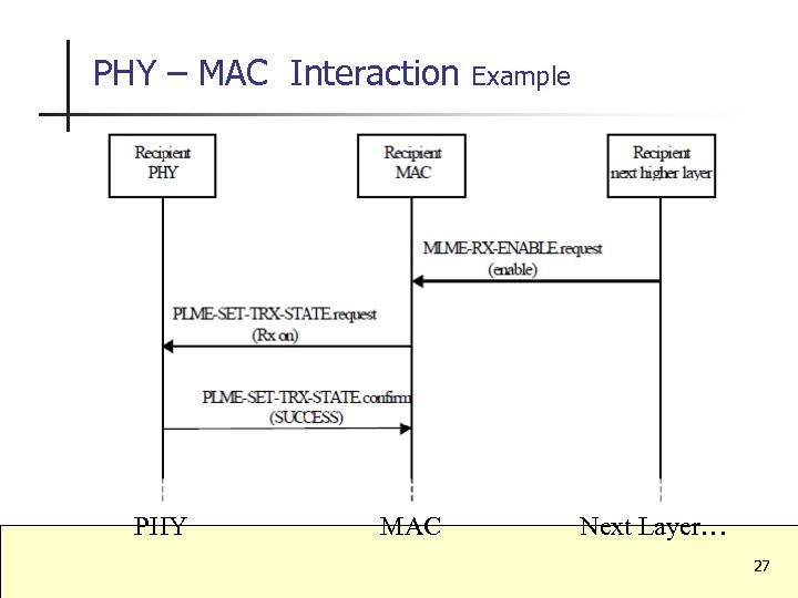 PHY – MAC Interaction PHY MAC Example Next Layer… 27 