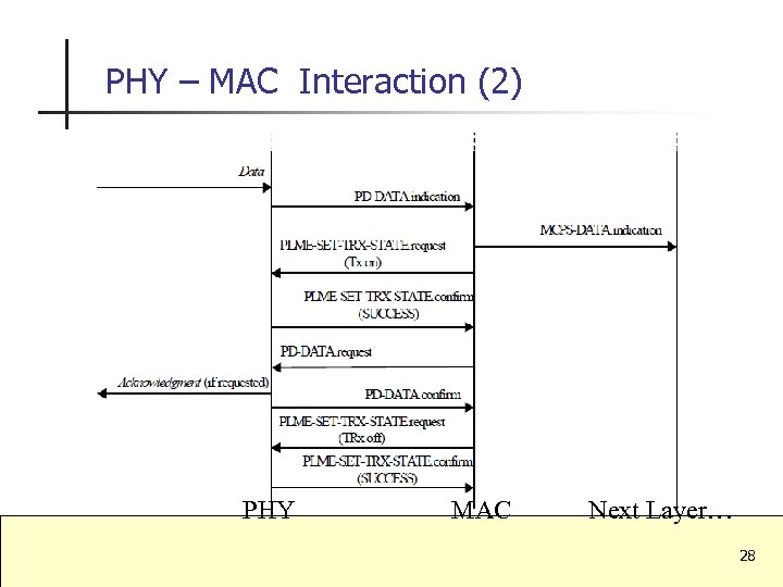 PHY – MAC Interaction (2) PHY MAC Next Layer… 28 