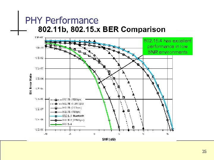 PHY Performance 802. 15. 4 has excellent performance in low SNR environments Bluetooth 35
