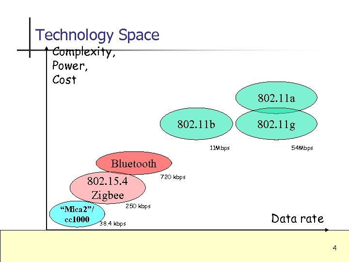 Technology Space Complexity, Power, Cost 802. 11 a 802. 11 b 11 Mbps 802.
