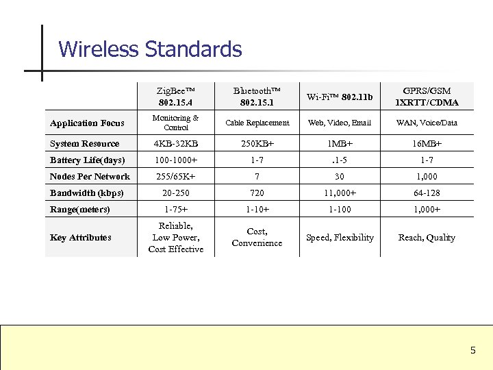 Wireless Standards Zig. Bee™ 802. 15. 4 Bluetooth™ 802. 15. 1 Wi-Fi™ 802. 11