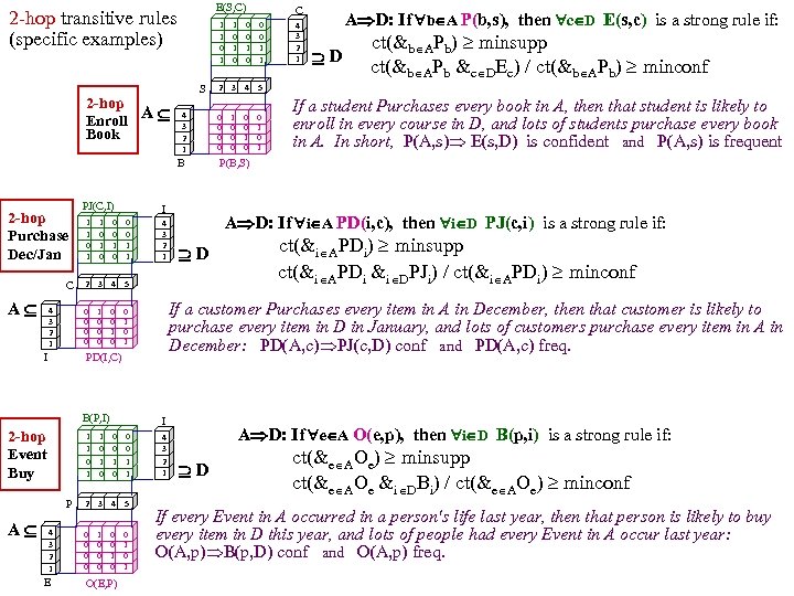 E(S, C) 2 -hop transitive rules (specific examples) 2 -hop Enroll A Book S