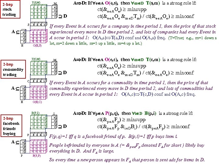 T(S, M) 2 -hop stock trading A 4 3 2 1 E 1 0