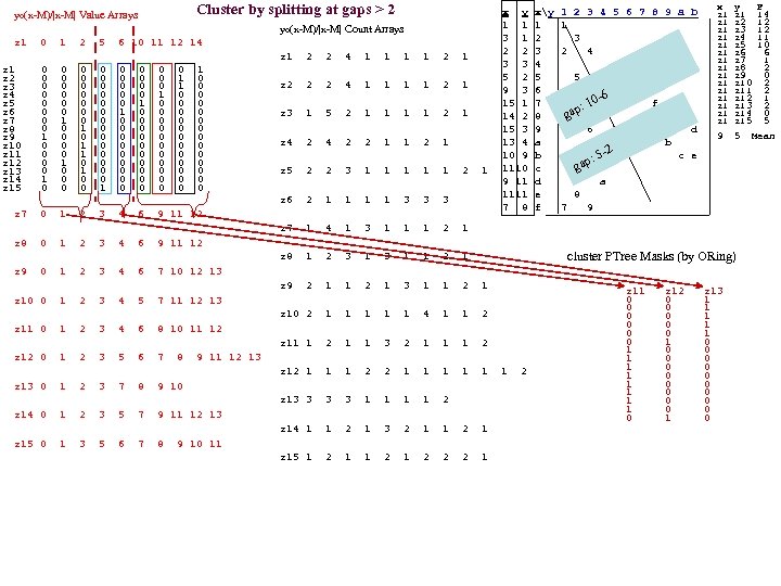 yo(x-M)/|x-M| Value Arrays Cluster by splitting at gaps > 2 yo(x-M)/|x-M| Count Arrays z