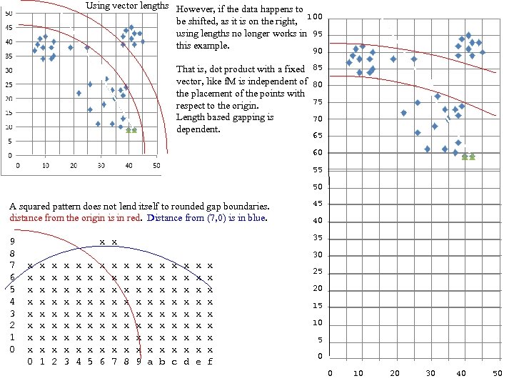 Using vector lengths However, if the data happens to be shifted, as it is