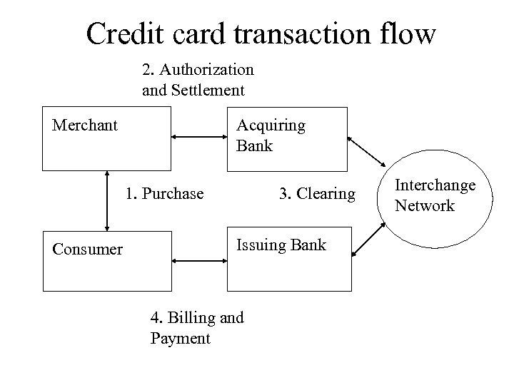 Credit card transaction flow 2. Authorization and Settlement Merchant Acquiring Bank 1. Purchase Consumer
