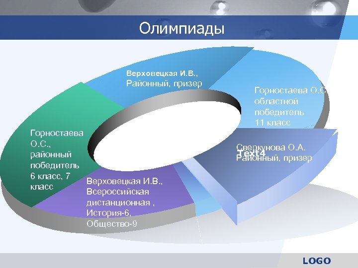 Олимпиады Верховецкая И. В. , Районный, призер Горностаева О. С. , районный победитель 6