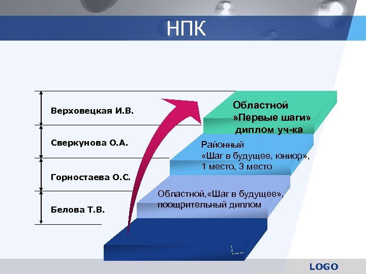 НПК Верховецкая И. В. Сверкунова О. А. Областной » Первые шаги» диплом уч-ка Районный